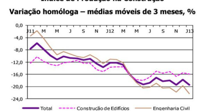 radiografia do dia: evolução do índice de produção na construção em portugal nos últimos dois anos