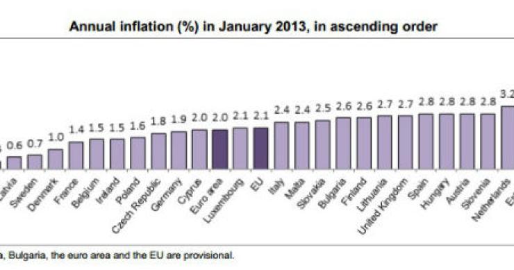 radiografia do dia: taxa de inflação anual nos países da ue 