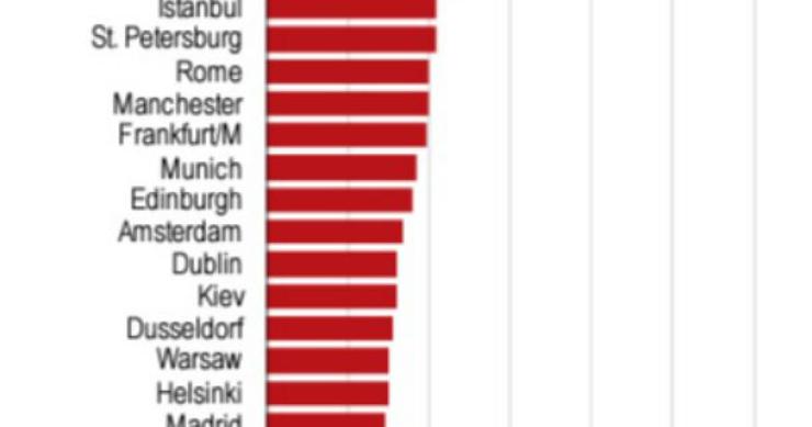 radiografia do dia: onde é mais caro arrendar escritórios na europa?