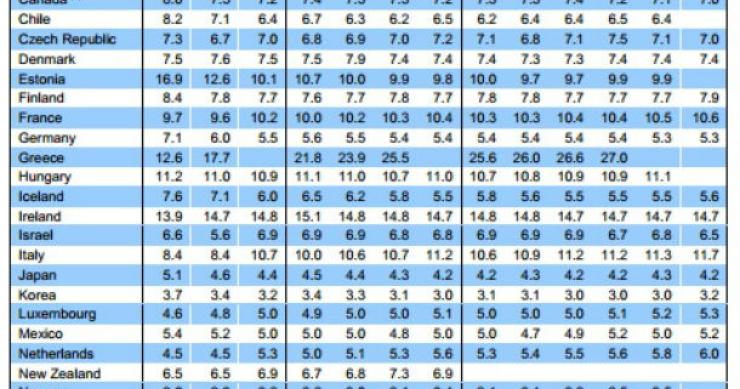 fonte: ocde radiografia do dia: taxa de desemprego na ocde