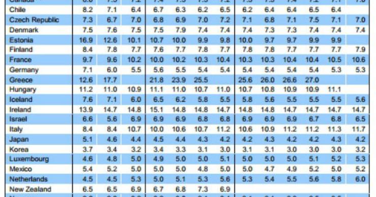 radiografia do dia: taxa de desemprego na ocde 