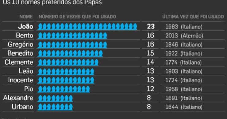 fonte: dinheiro vivo radiografia do dia: os 10 nomes mais usados pelos papas