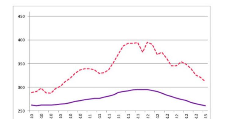 radiografia do dia: evolução da prestação média no crédito à habitação nos últimos três anos