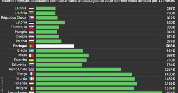 fonte: dinheiro vivo radiografia do dia: salário mínimo em vários países europeus