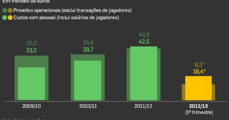 radiografia do dia: evolução das contas do sporting nos últimos anos 