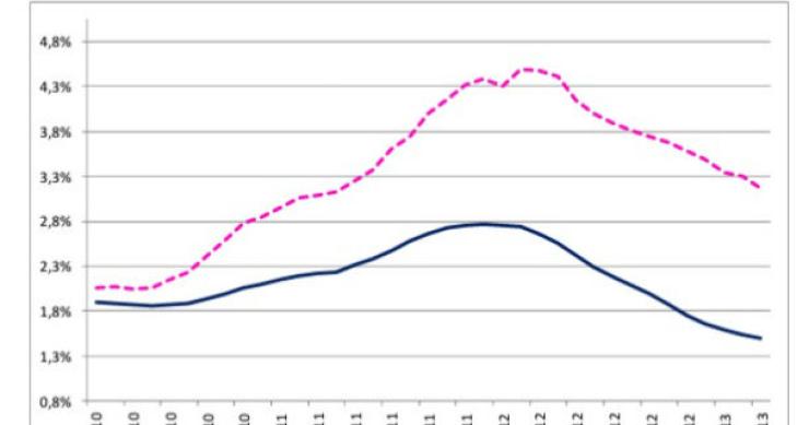 juros no crédito à habitação voltam a descer em março (gráficos) 