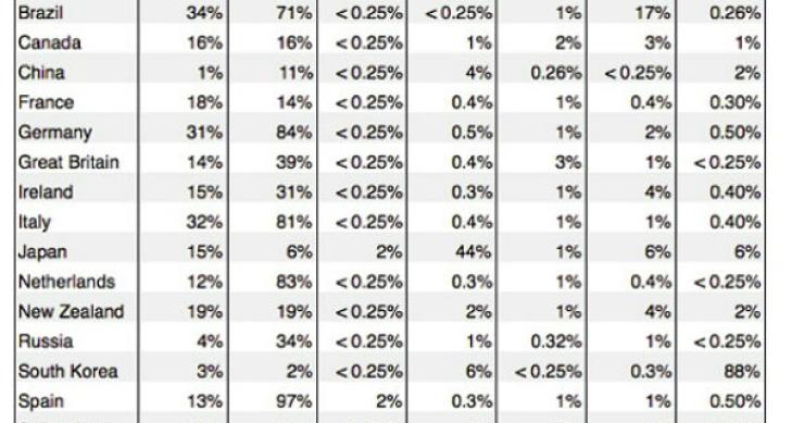 radiografia do dia: o uso do whatsapp e de outras aplicações móveis em vários países