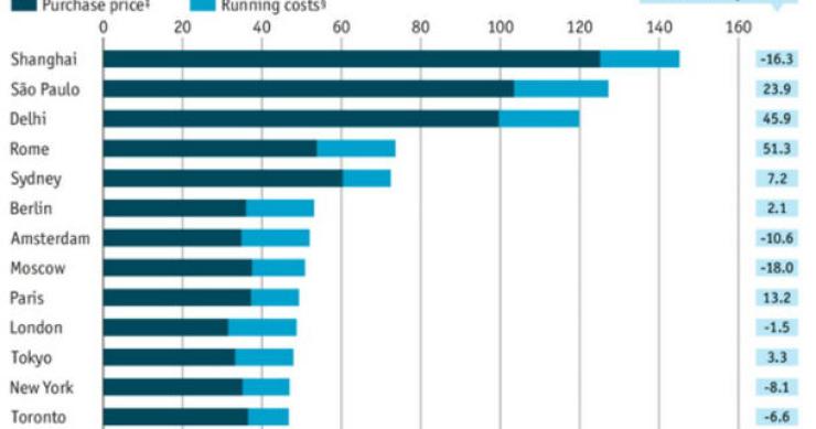 fonte: the economist radiografia do dia: custo de compra e manutenção de carros em várias cidades