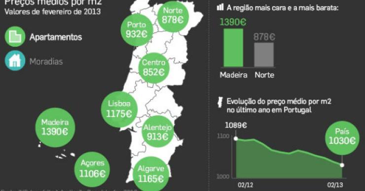 radiografia do dia: evolução do valor médio da avaliação bancária de habitação no último ano