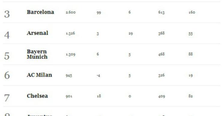 radiografia do dia: os dez clubes de futebol mais valiosos do mundo