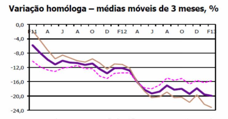 fonte: ine radiografia do dia: evolução do índice de produção na construção no país nos últimos dois anos