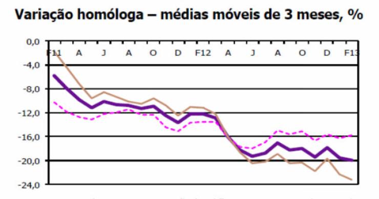 radiografia do dia: evolução do índice de produção na construção no país nos últimos dois anos