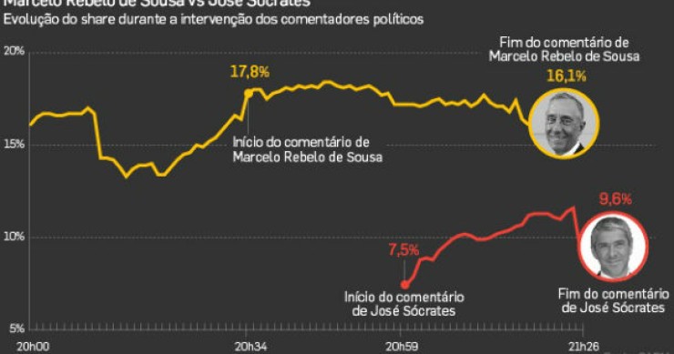 fonte: dinheiro vivo radiografia do dia: a guerra de audiências nos comentários de sócrates e marcelo