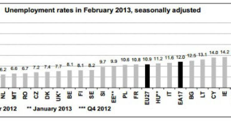 radiografia do dia: taxa de desemprego nos países europeus 