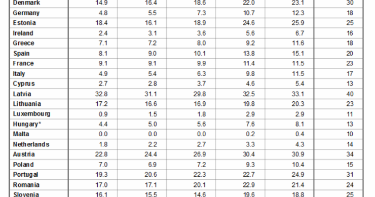 radiografia do dia: portugal tem a 6.ª maior quota de energias renováveis na ue