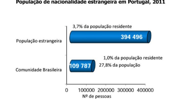 radiografia do dia: quantos estrangeiros vivem em portugal