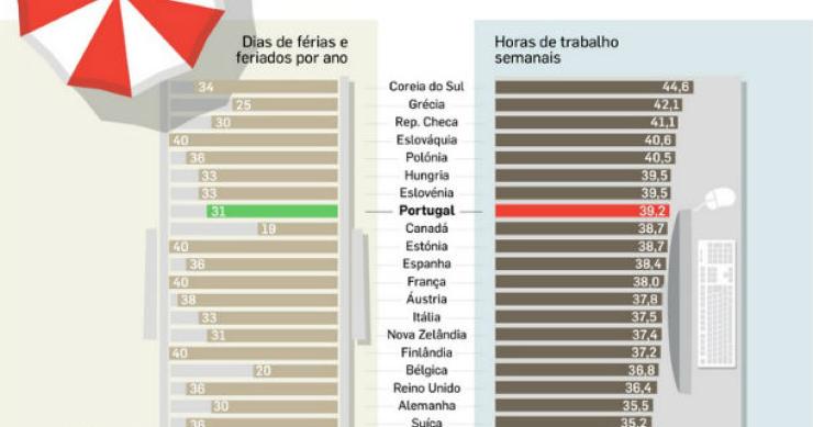 radiografia do dia: em que países se trabalha e se descansa mais