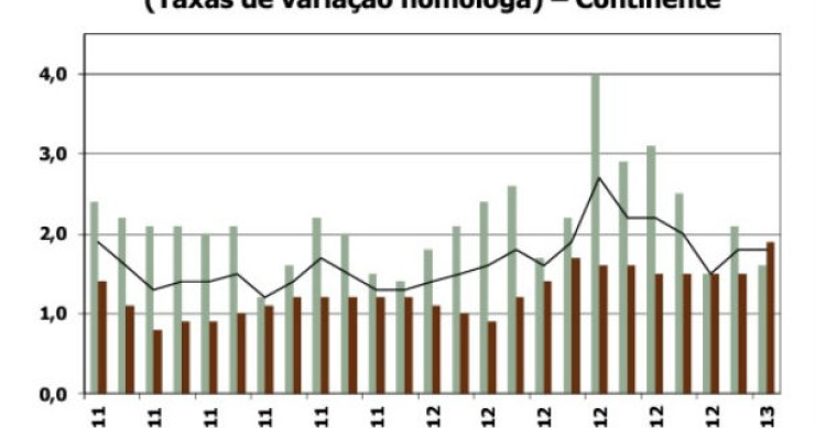 fonte: ine radiografia do dia: custos de construção de casas novas no país nos últimos dois anos