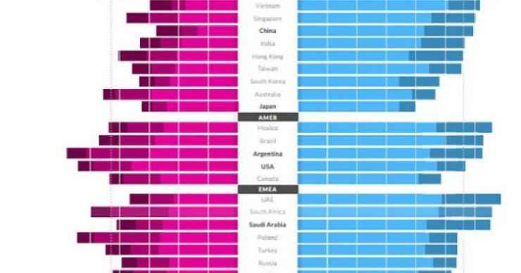 fonte: globalwebindex radiografia do dia: consumo de meios de comunicação tradicionais vs digitais em vários países