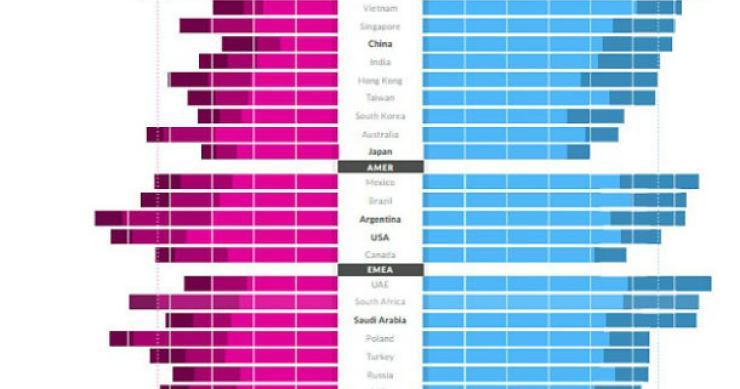 radiografia do dia: consumo de meios de comunicação tradicionais vs digitais em vários países