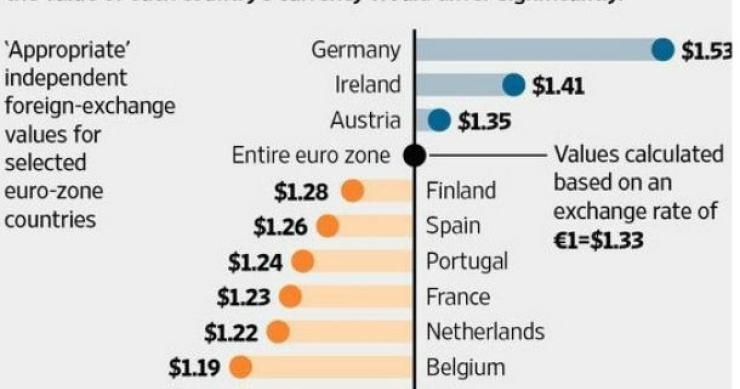 radiografia do dia: valor da moeda de alguns países da zona euro se não houvesse a moeda única