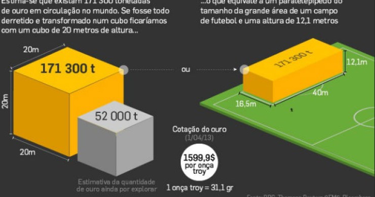 radiografia do dia: curiosidades sobre o ouro existente no mundo 