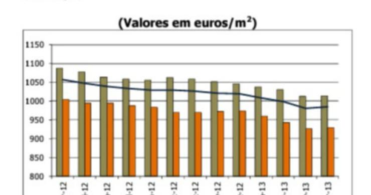 bancos sobem avaliação das casas pela primeira vez num ano (gráficos)