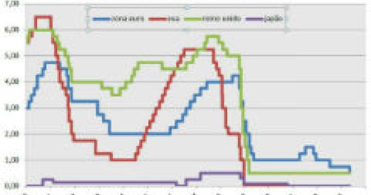 bce baixa taxa de juro para 0,5% (gráfico) 