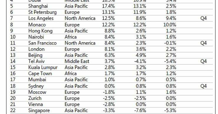 radiografia do dia: evolução do preço das casas de luxo no mundo