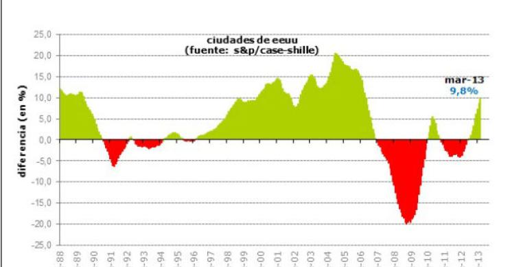 fonte: idealista news a partir de datos de s&p/case-shiller radiografia do dia: evolução da venda de casas novas e em segunda mão nos eua
