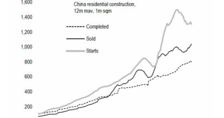 radiografia do dia: evolução das casas construídas e vendidas na china desde 1998