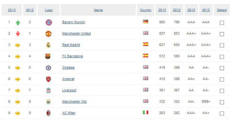 radiografia do dia: as marcas mais valiosas do futebol europeu