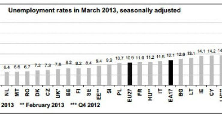 fonte: eurostat radiografia do dia: taxa de desemprego em março nos países europeus