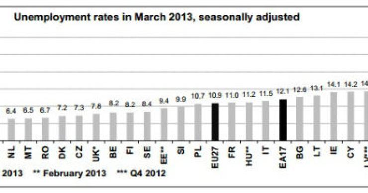radiografia do dia: taxa de desemprego em março nos países europeus 