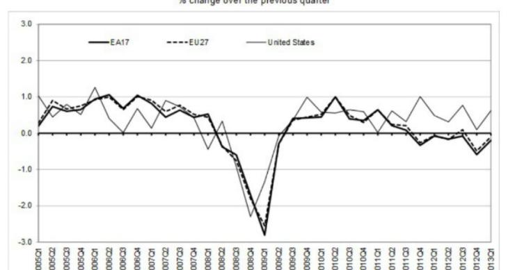 radiografia do dia: a mais longa recessão de sempre no euro (eurostat)