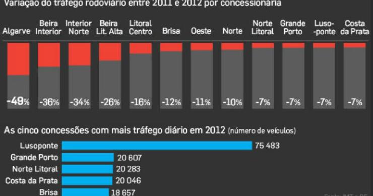 fonte: dinheiro vivo radiografia do dia: evolução do tráfego rodoviário nas ex-scut por concessionária