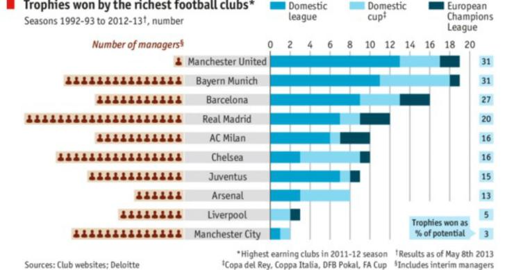 radiografia do dia: os troféus dos clubes mais ricos do mundo