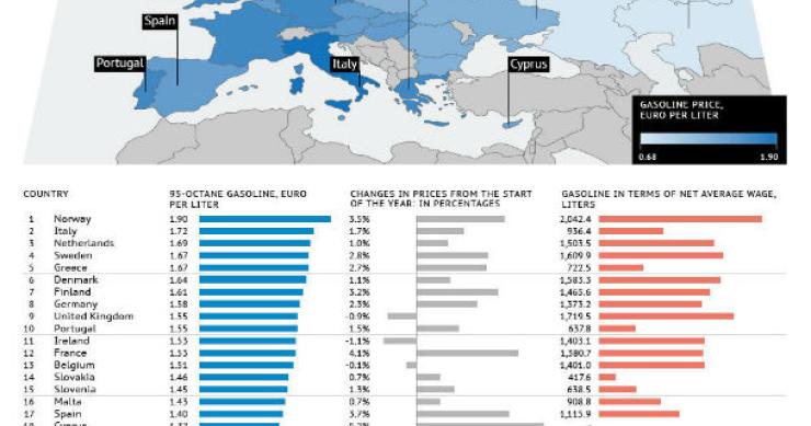 gasolina disparou 8,61% na semana passada radiografia do dia: preço da gasolina na europa