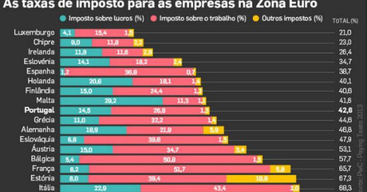fonte: new direction - fundação para a reforma europeia radiografia do dia: quanto tempo se tem de trabalhar para pagar os impostos?