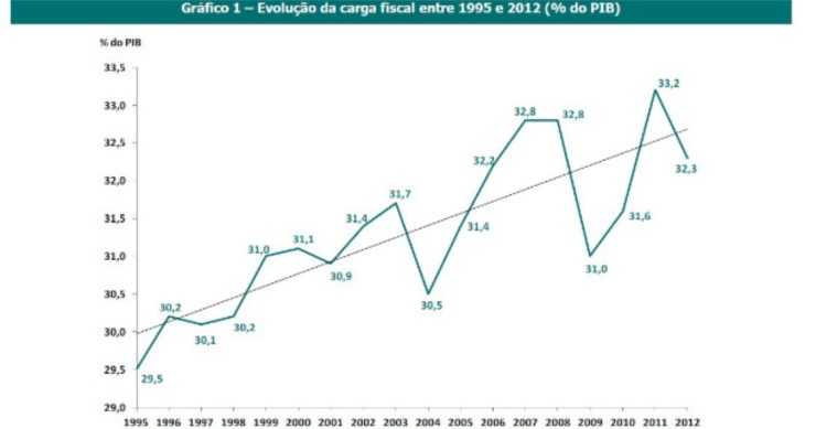 radiografia do dia: carga fiscal diminui 5,2% em 2012 (ine)