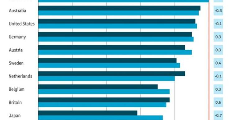 fonte: the economist radiografia do dia: índice de confiança do consumidor em vários países