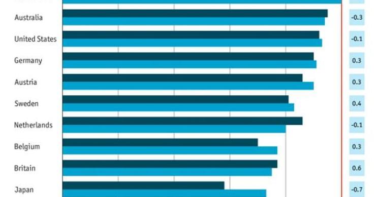 radiografia do dia: índice de confiança do consumidor em vários países