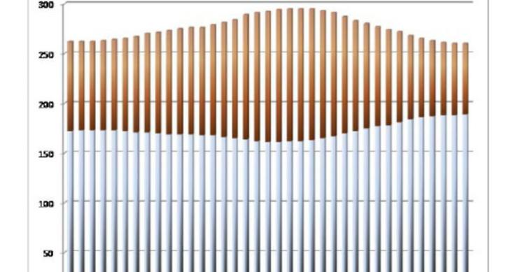 juros no crédito à habitação mantêm prestação média em 260 euros (gráficos)