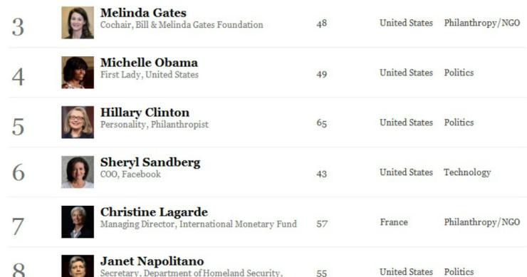 fonte: forbes radiografia do dia: as 10 mulheres mais poderosas do mundo, segundo a forbes