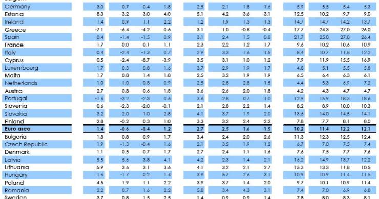 fonte: comissão europeia radiografia do dia: previsões económicas da comissão europeia