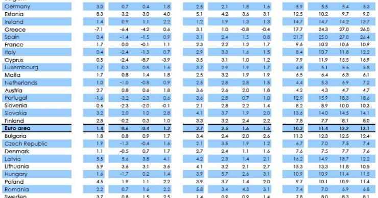 radiografia do dia: previsões económicas da comissão europeia