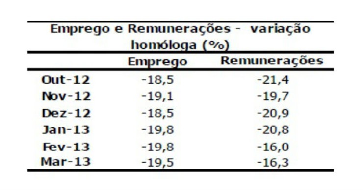 radiografia do dia: emprego e salários na construção