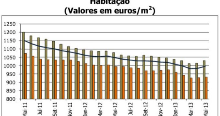 avaliação bancária de casas sobe pelo segundo mês seguido (gráficos)