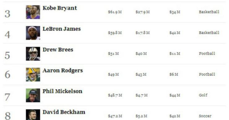 radiografia do dia: os dez atletas mais bem pagos do mundo