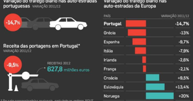 fonte: dinheiro vivo radiografia do dia: variação do tráfego diário nas auto-estradas nacionais e europeias